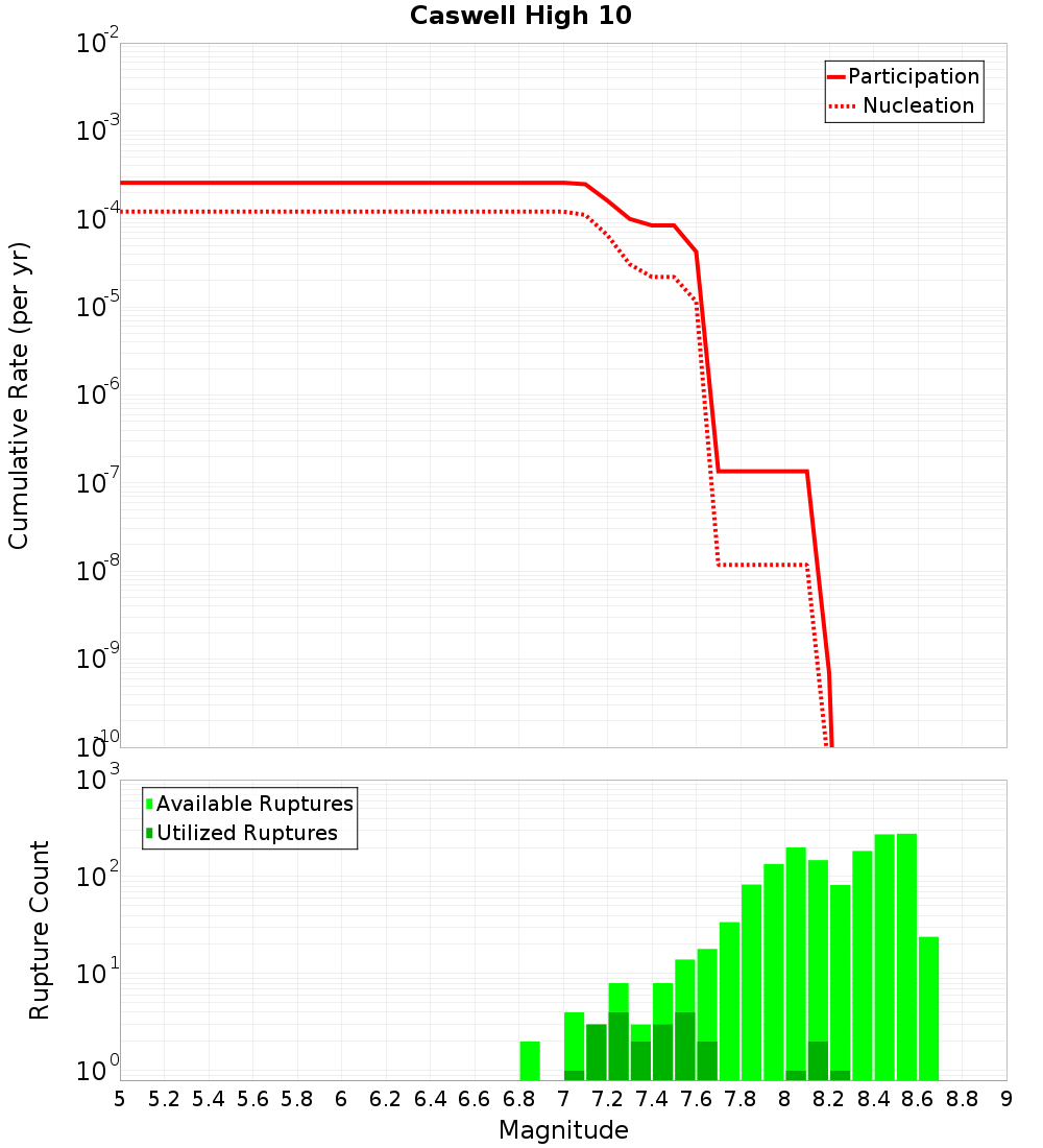 Cumulative Plot