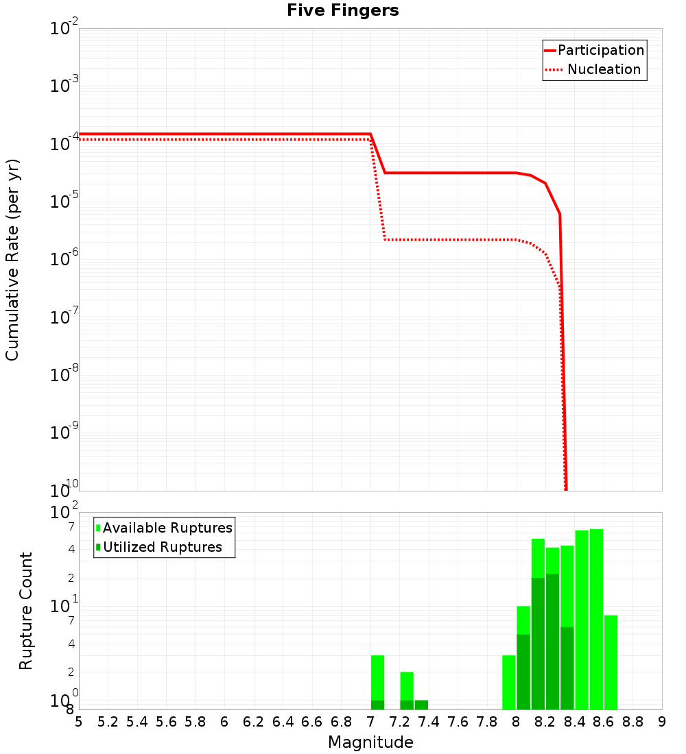 Cumulative Plot