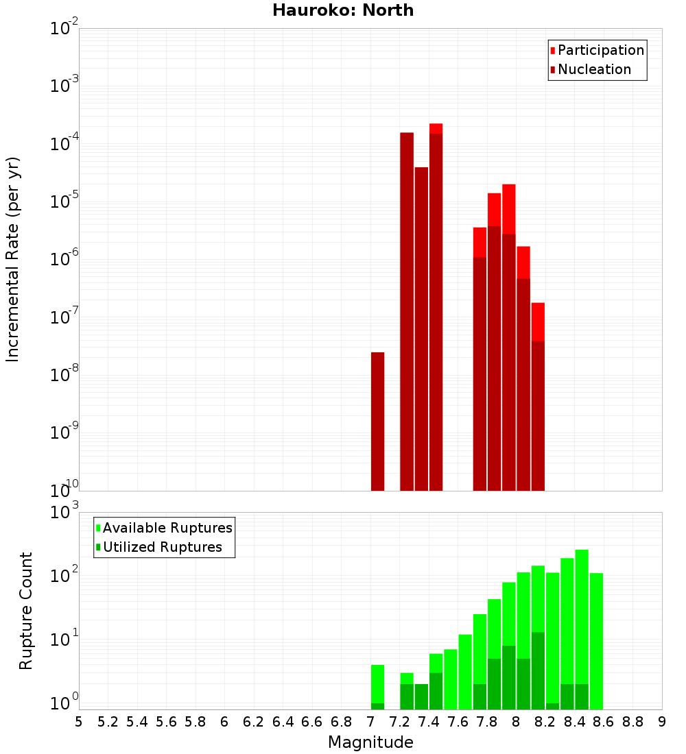 Incremental Plot