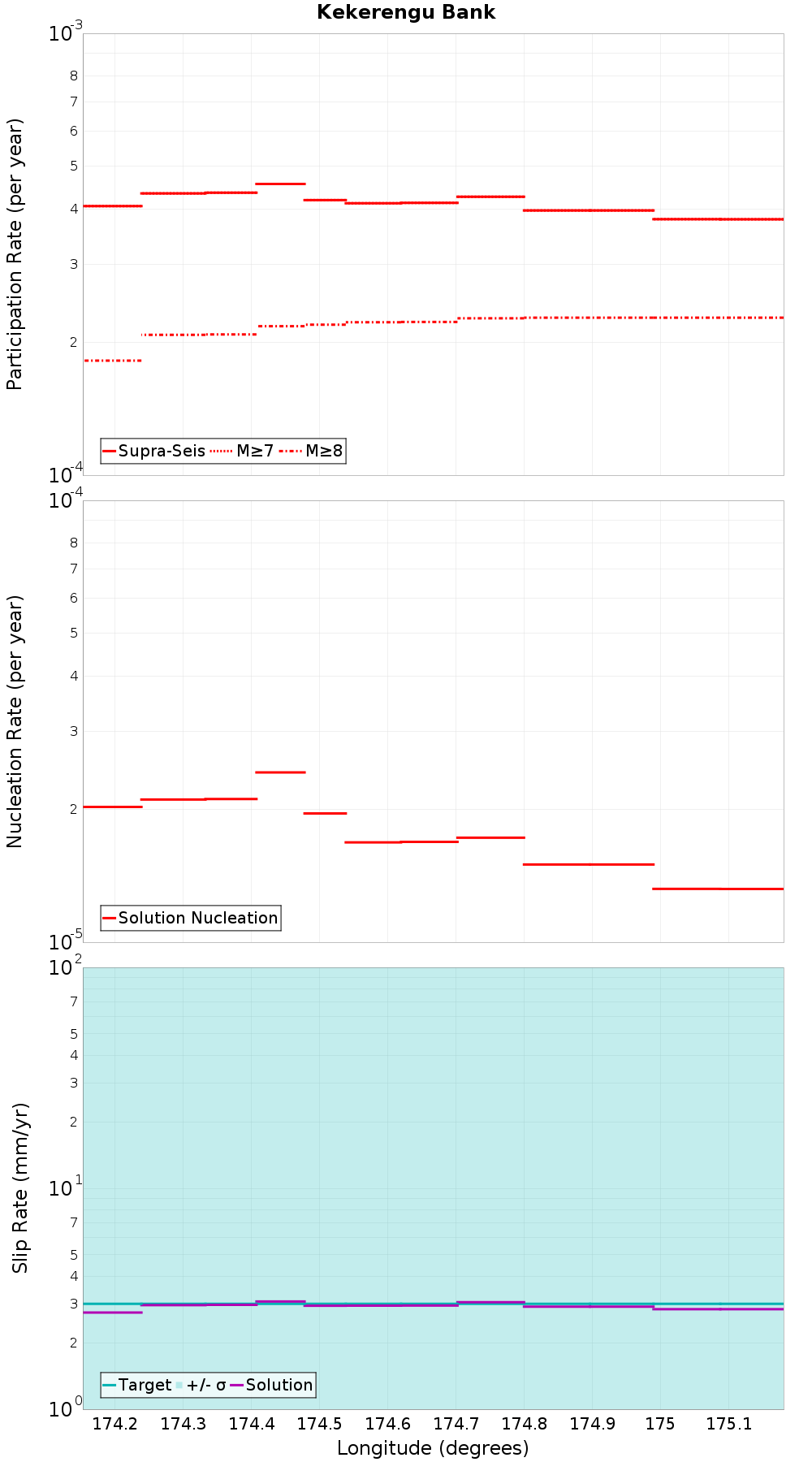 Along-strike plot