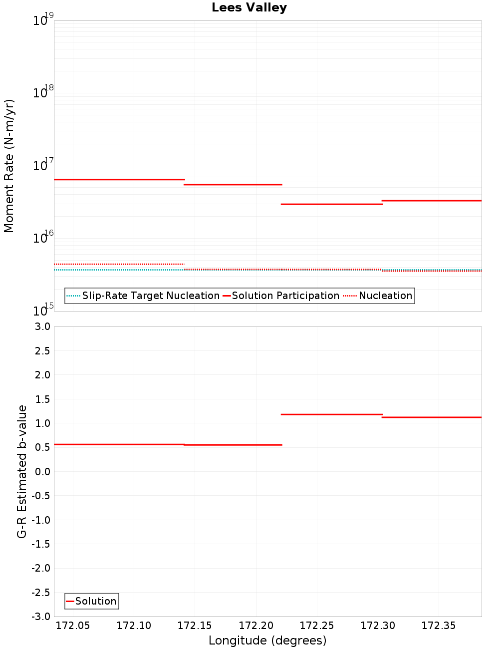 Along-strike plot