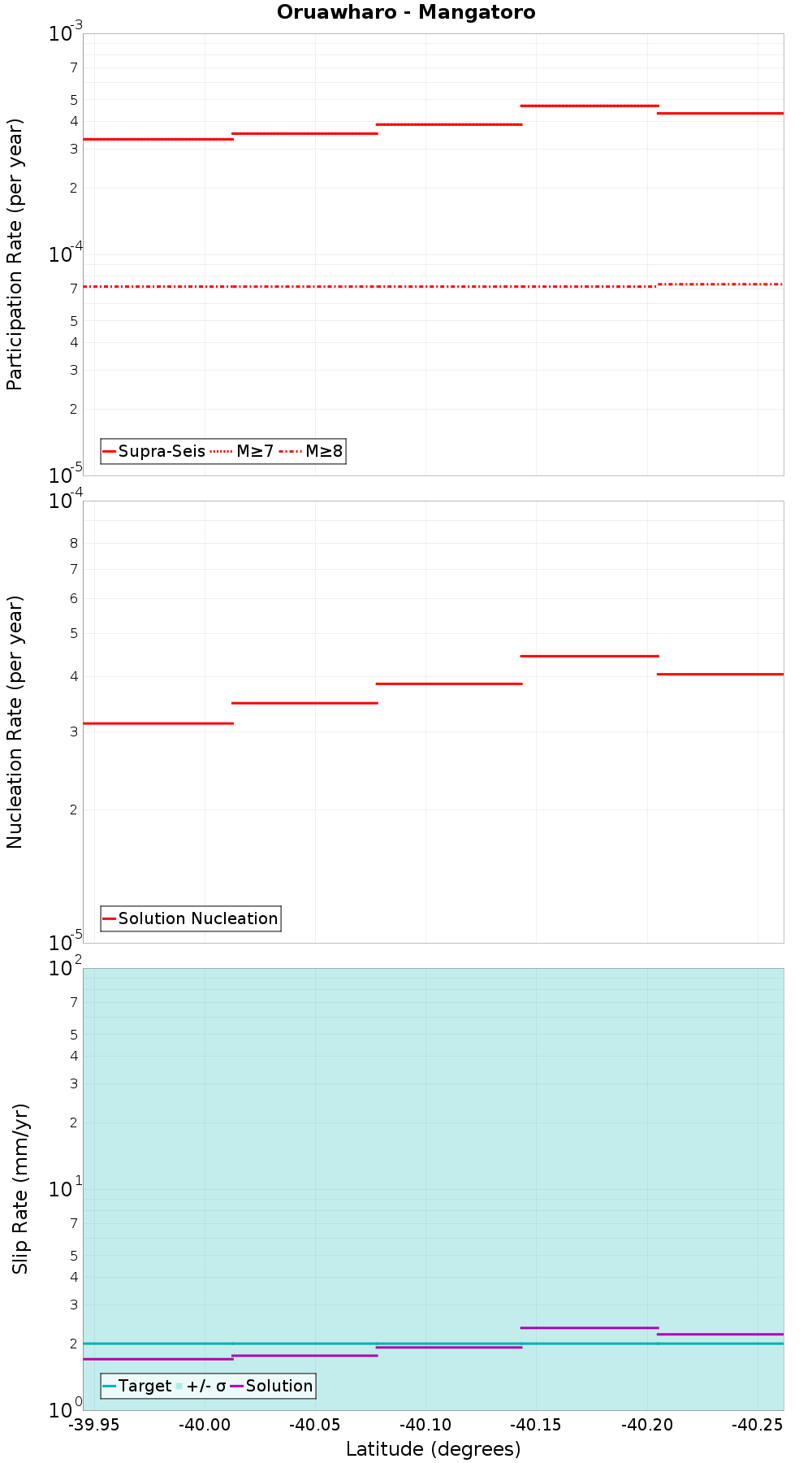 Along-strike plot