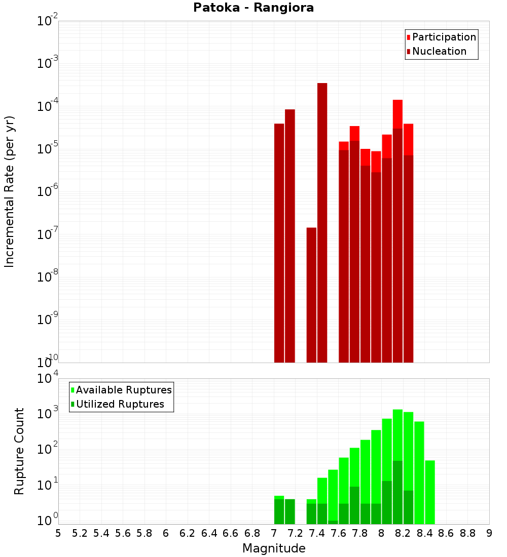 Incremental Plot