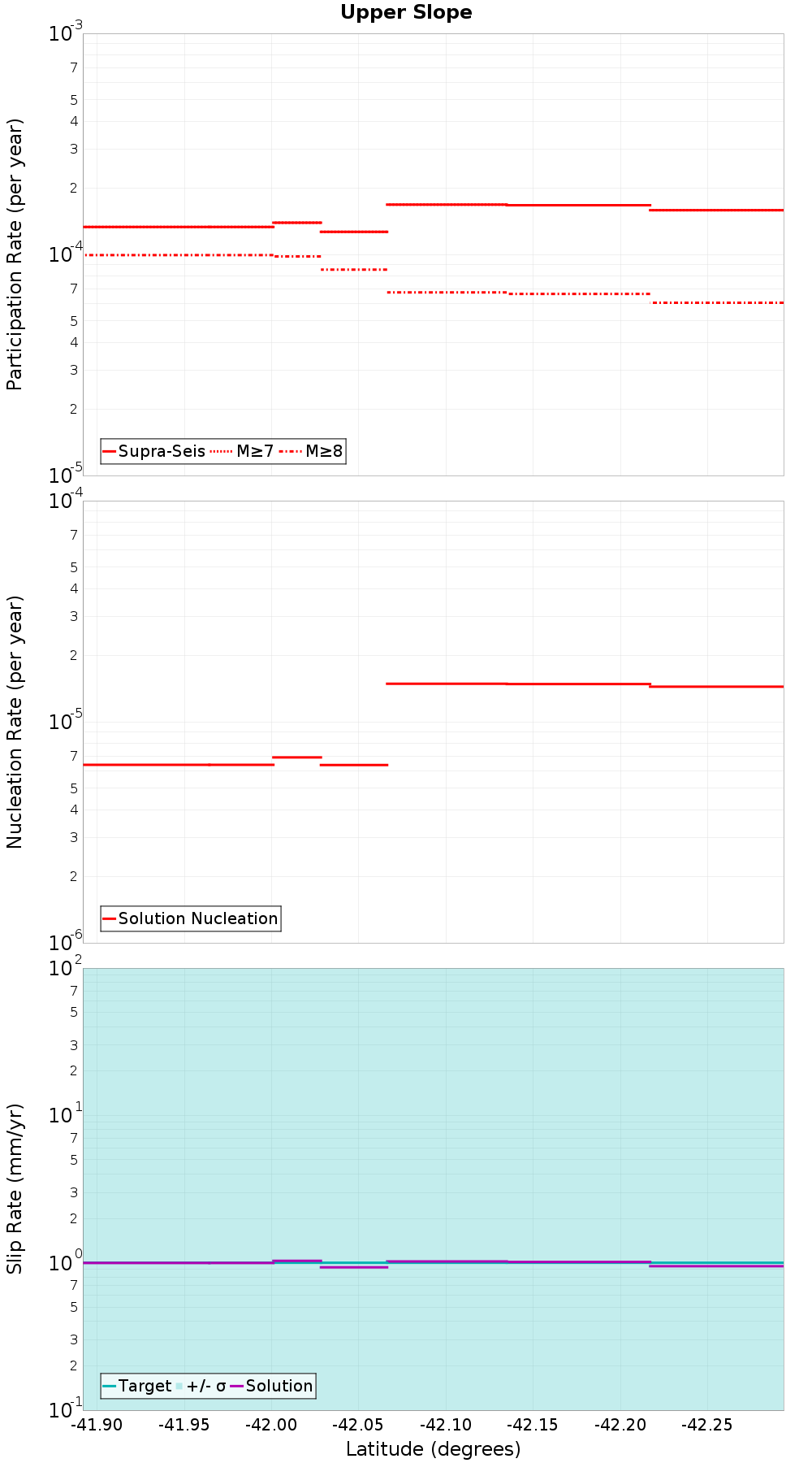 Along-strike plot