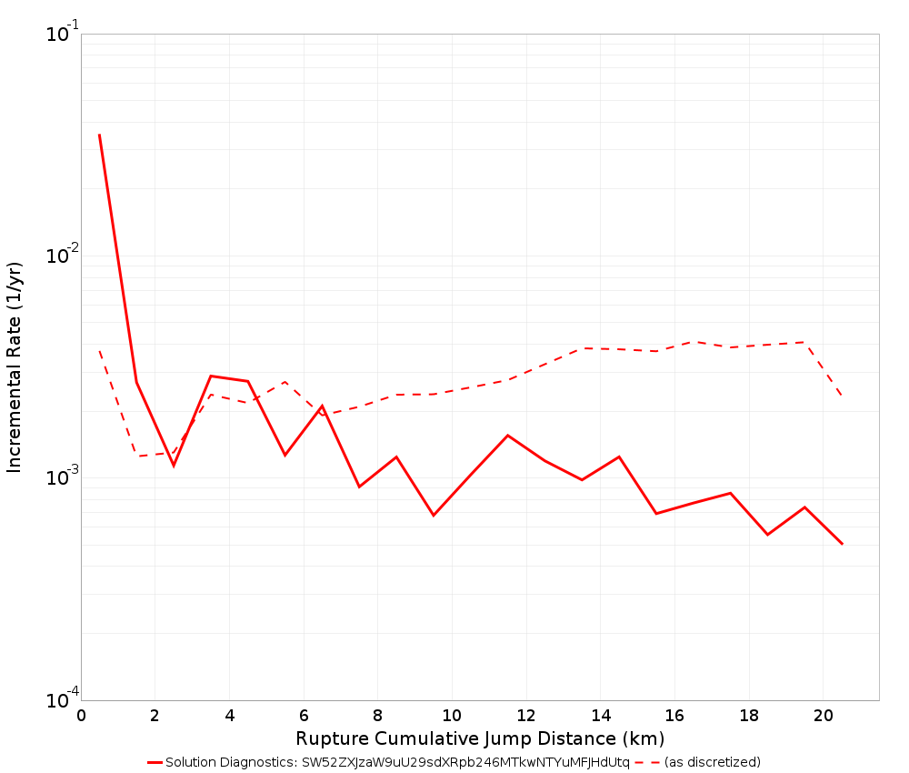 Cumulative Jump Dist Plot