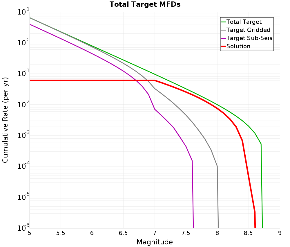 Cumulative Plot