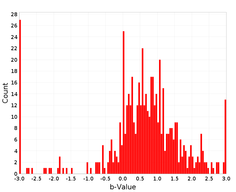 Histogram