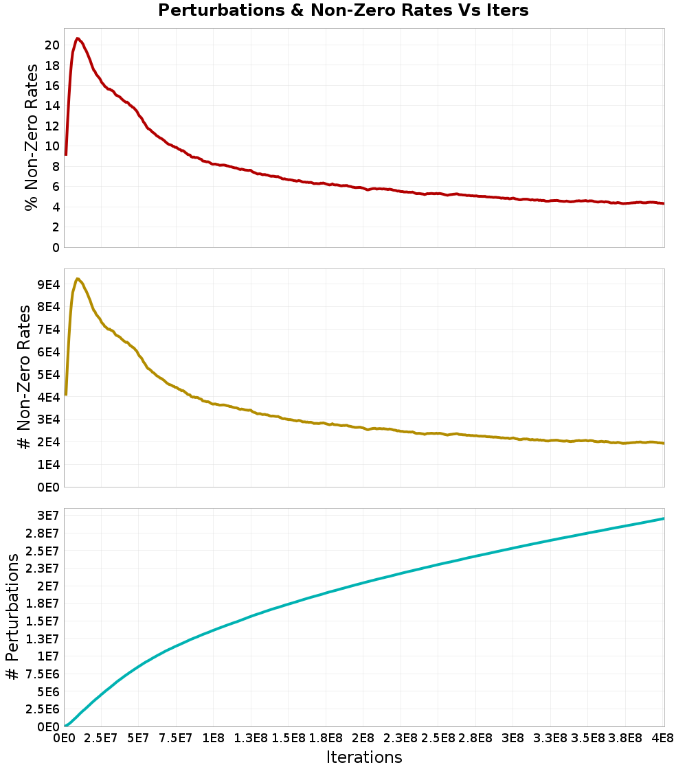 Perturbations