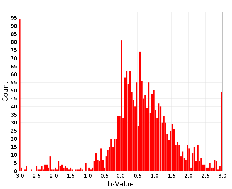 Histogram