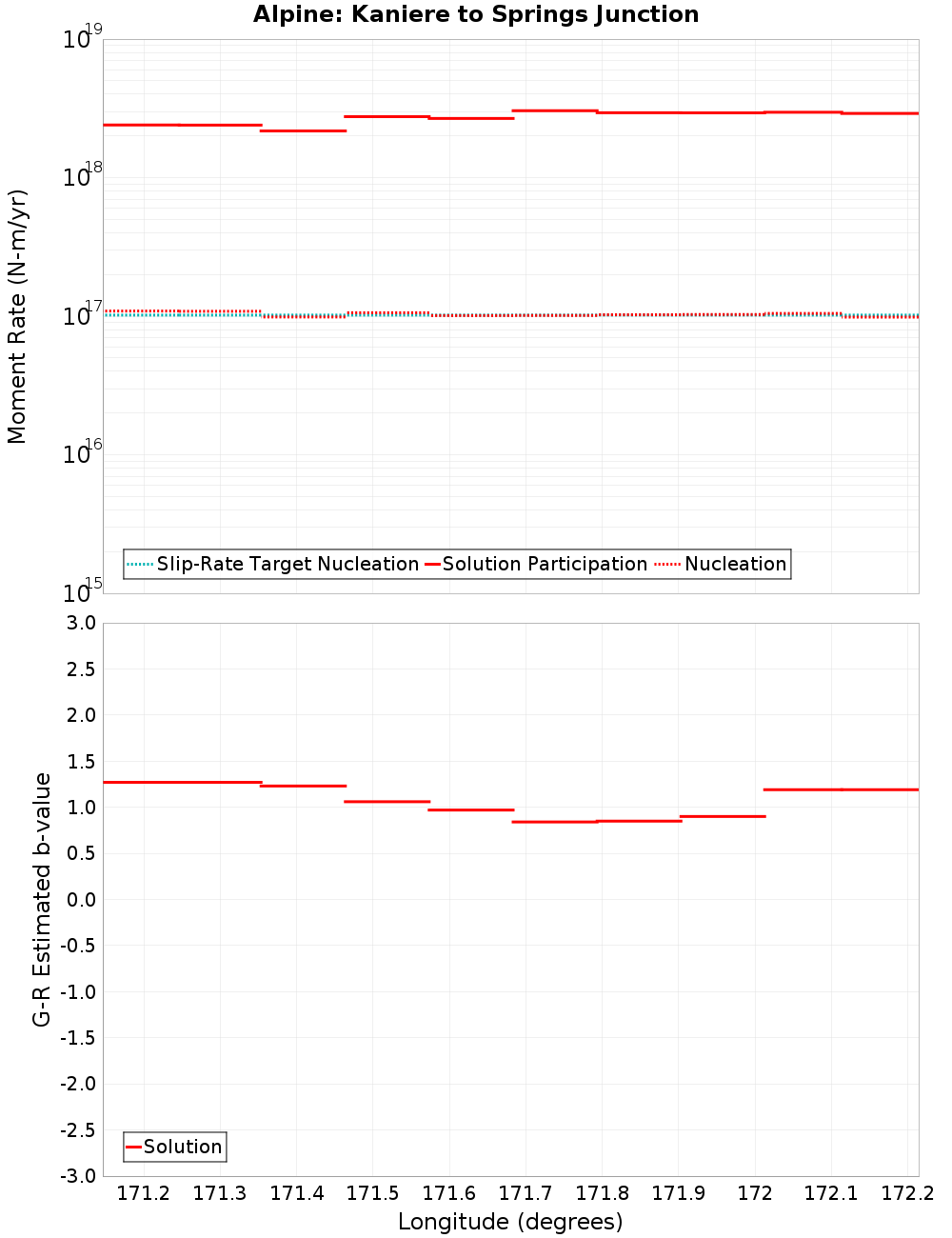 Along-strike plot
