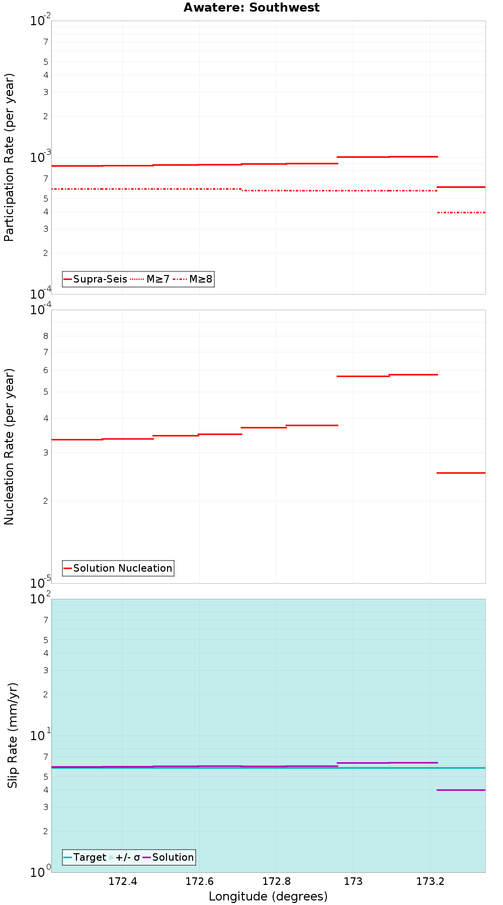 Along-strike plot