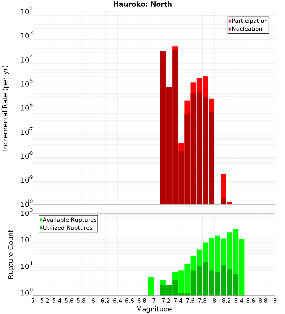 Incremental Plot