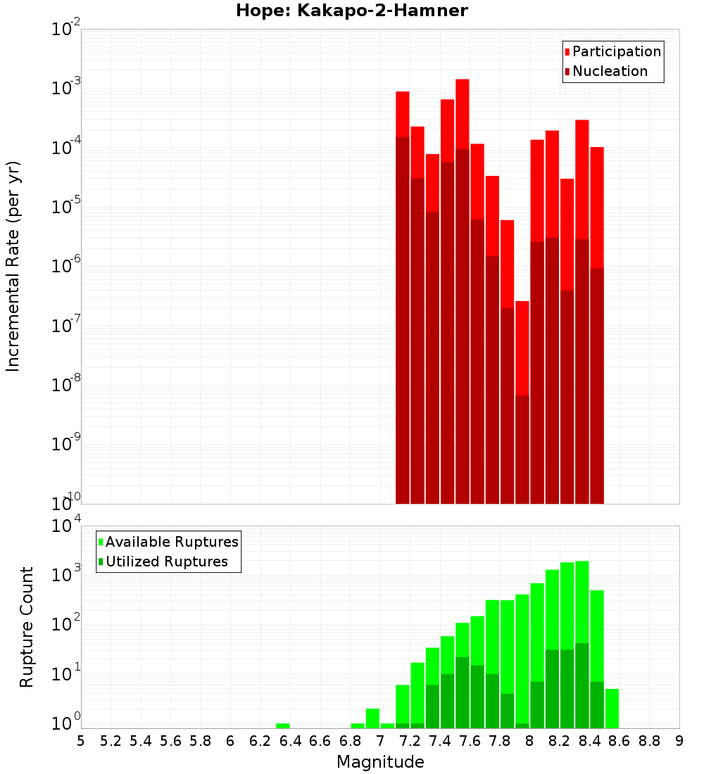 Incremental Plot