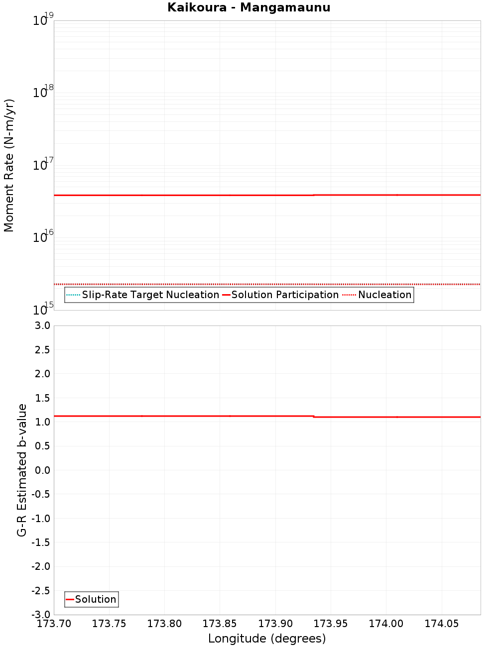 Along-strike plot