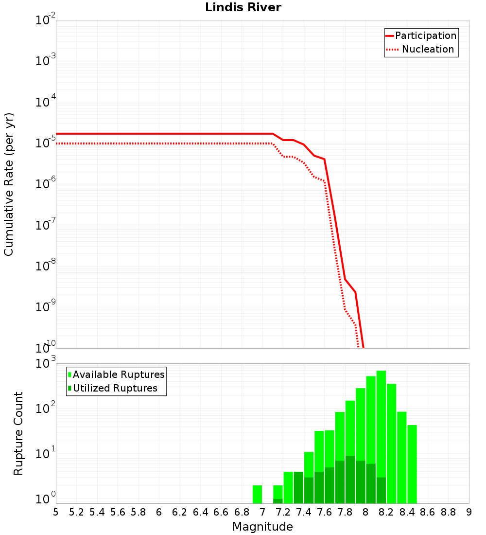 Cumulative Plot