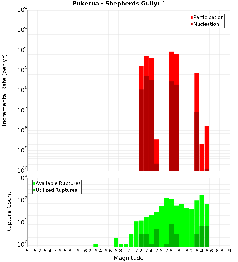 Incremental Plot