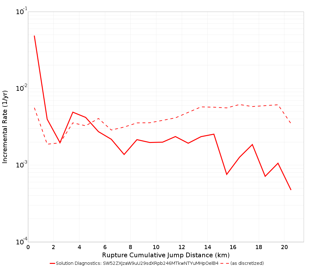Cumulative Jump Dist Plot