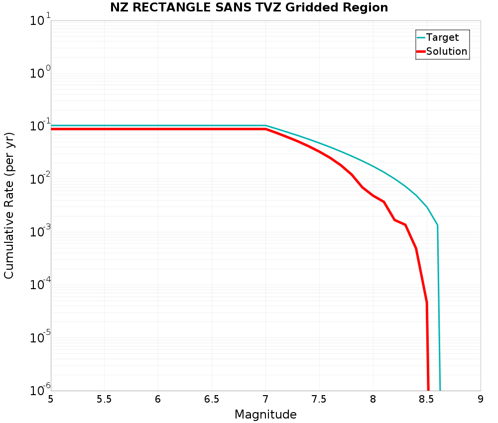 Cumulative Plot
