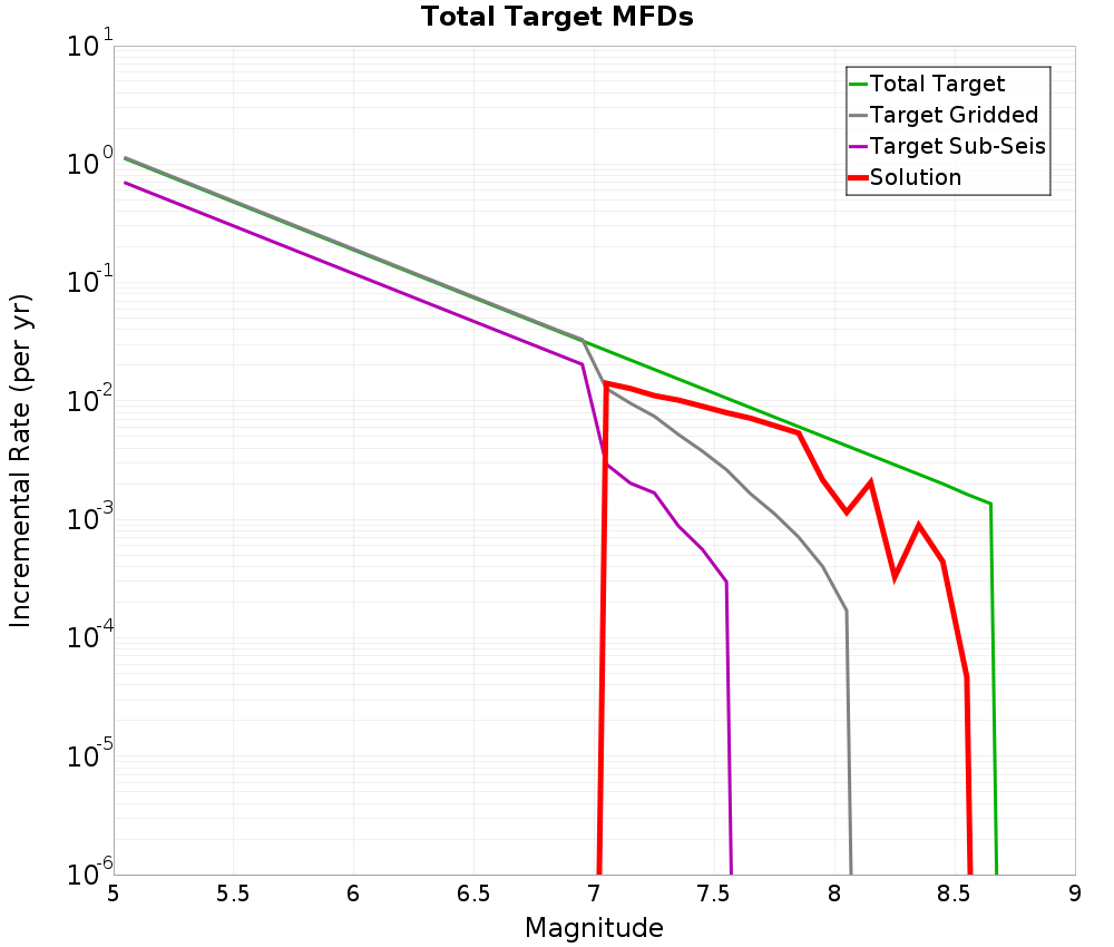Incremental Plot