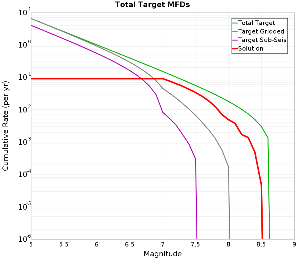 Cumulative Plot