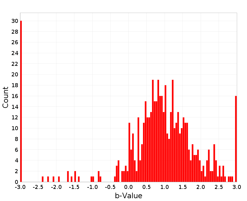 Histogram