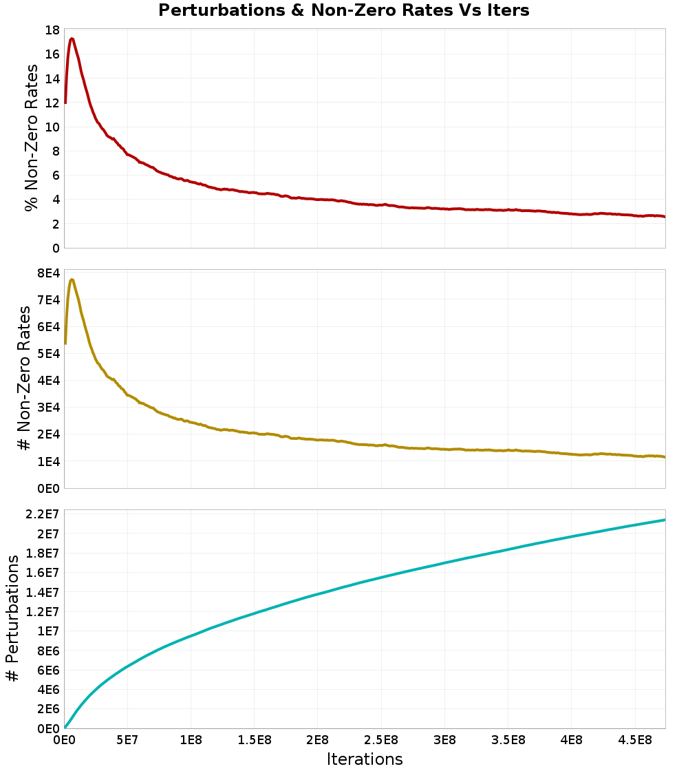Perturbations