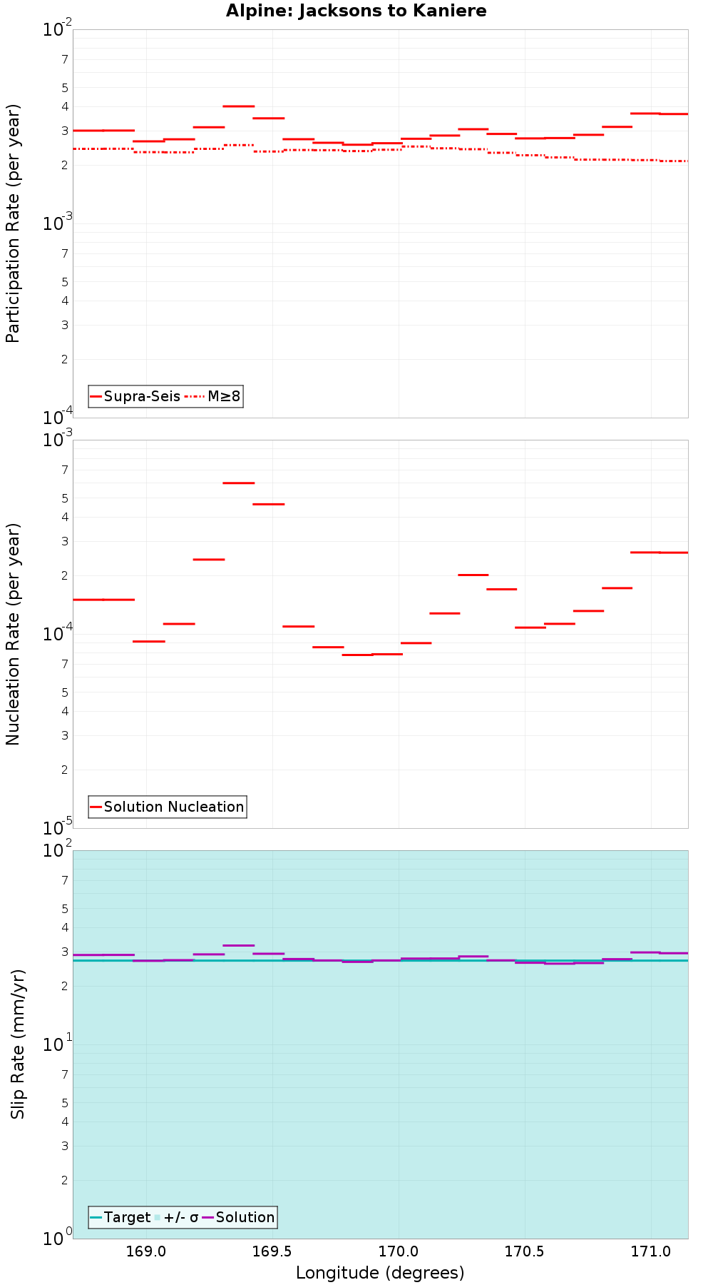 Along-strike plot