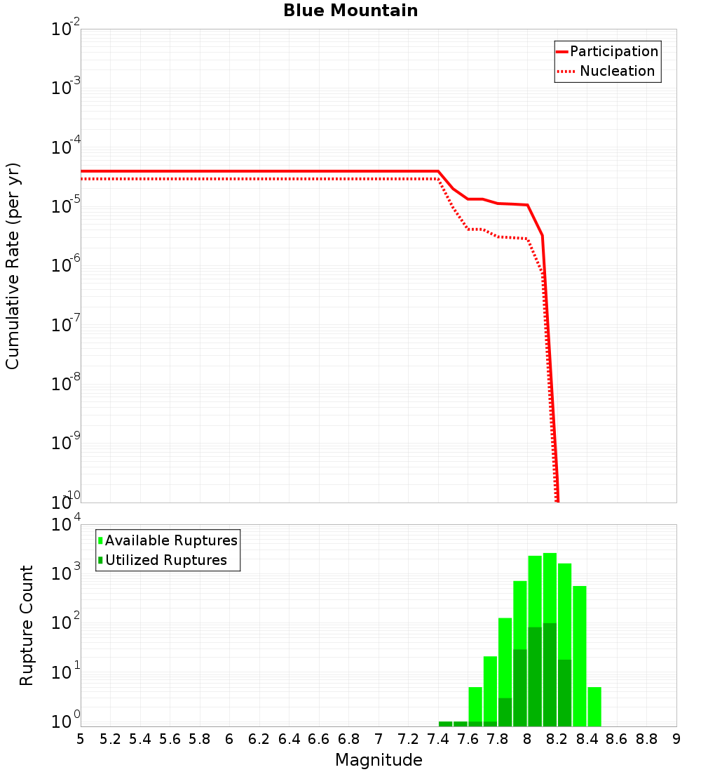 Cumulative Plot