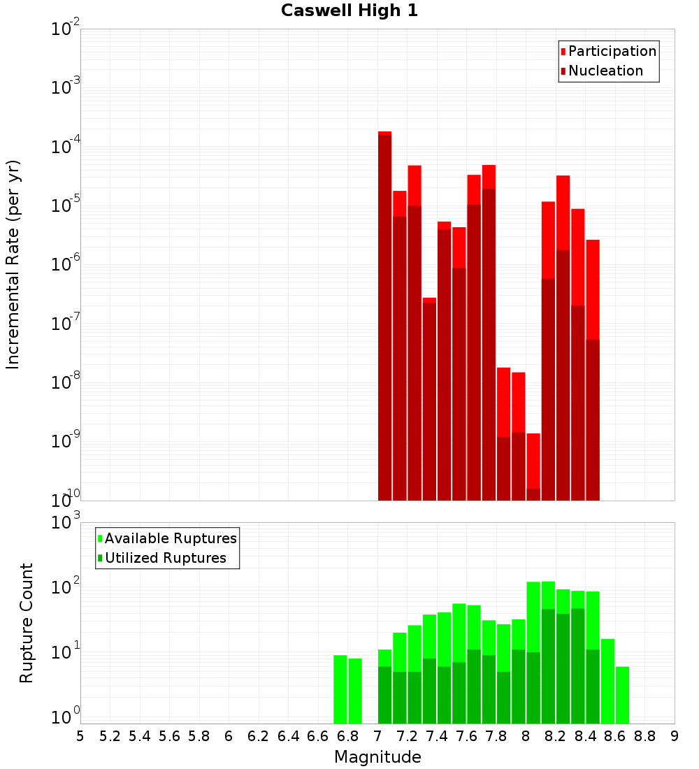 Incremental Plot