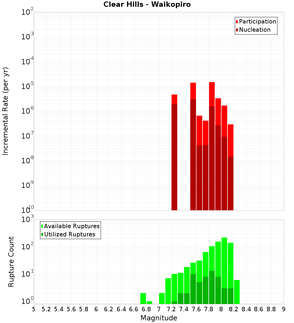 Incremental Plot