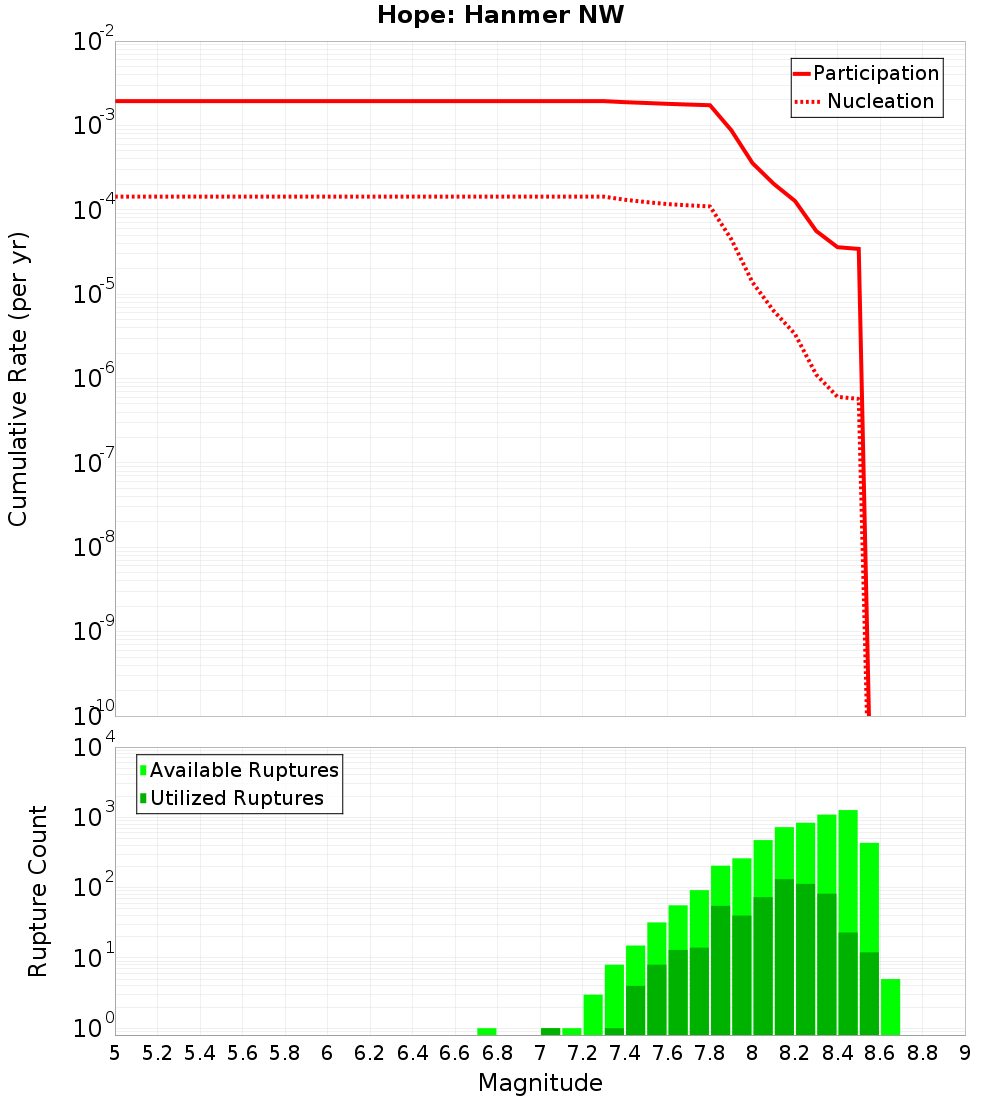 Cumulative Plot