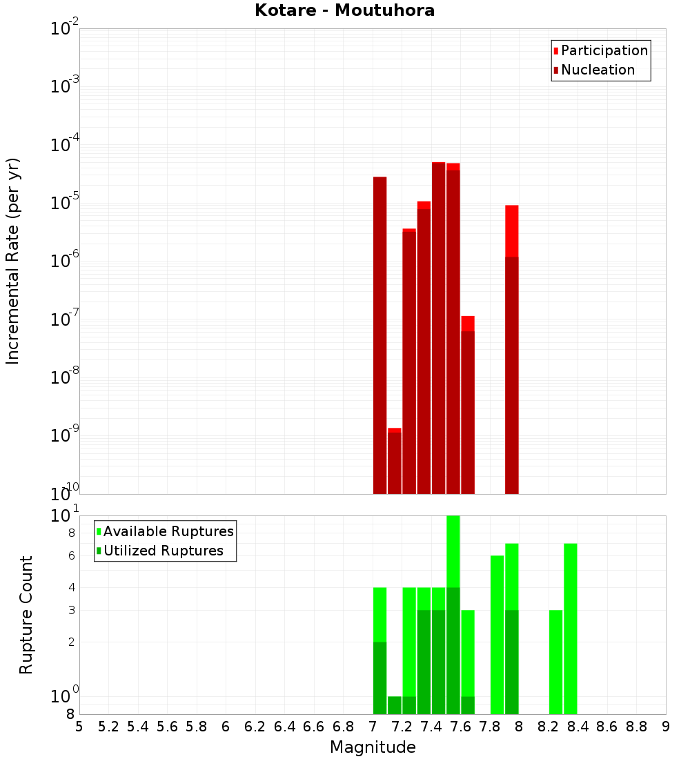 Incremental Plot