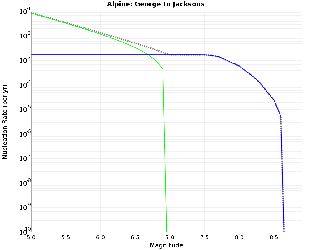 Alpine George to Jacksons cumulative nucleation 