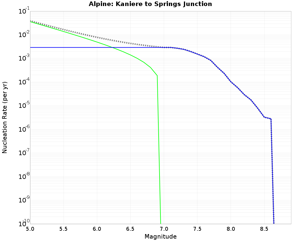 Alpine Kaniere to Springs Junction cumulative nucleation 