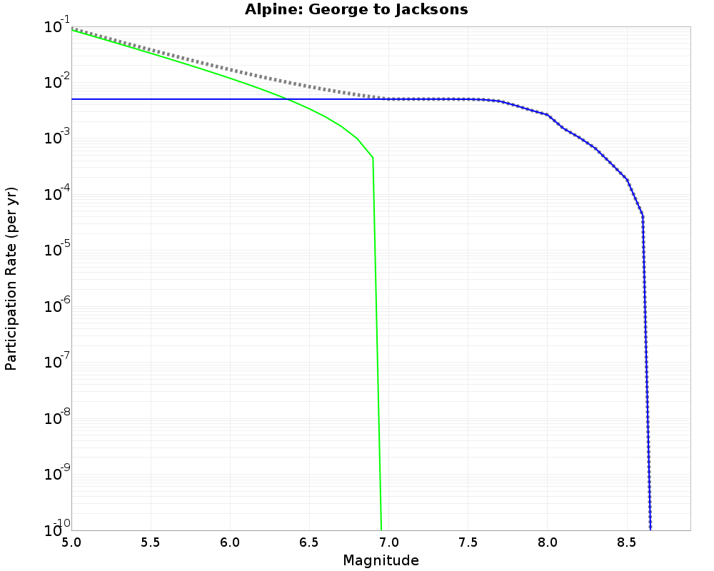 Alpine George to Jacksons cumulative participation 
