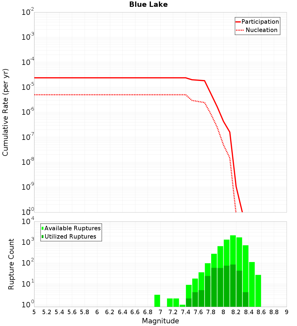 Cumulative Plot
