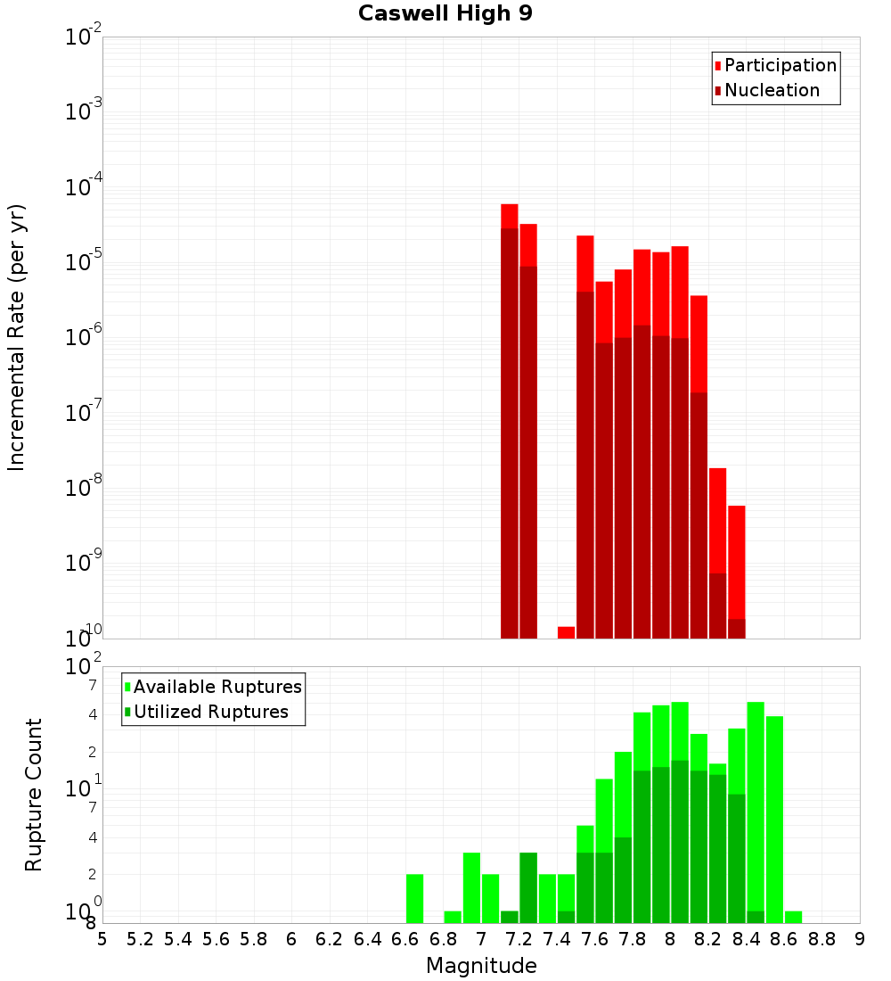 Incremental Plot