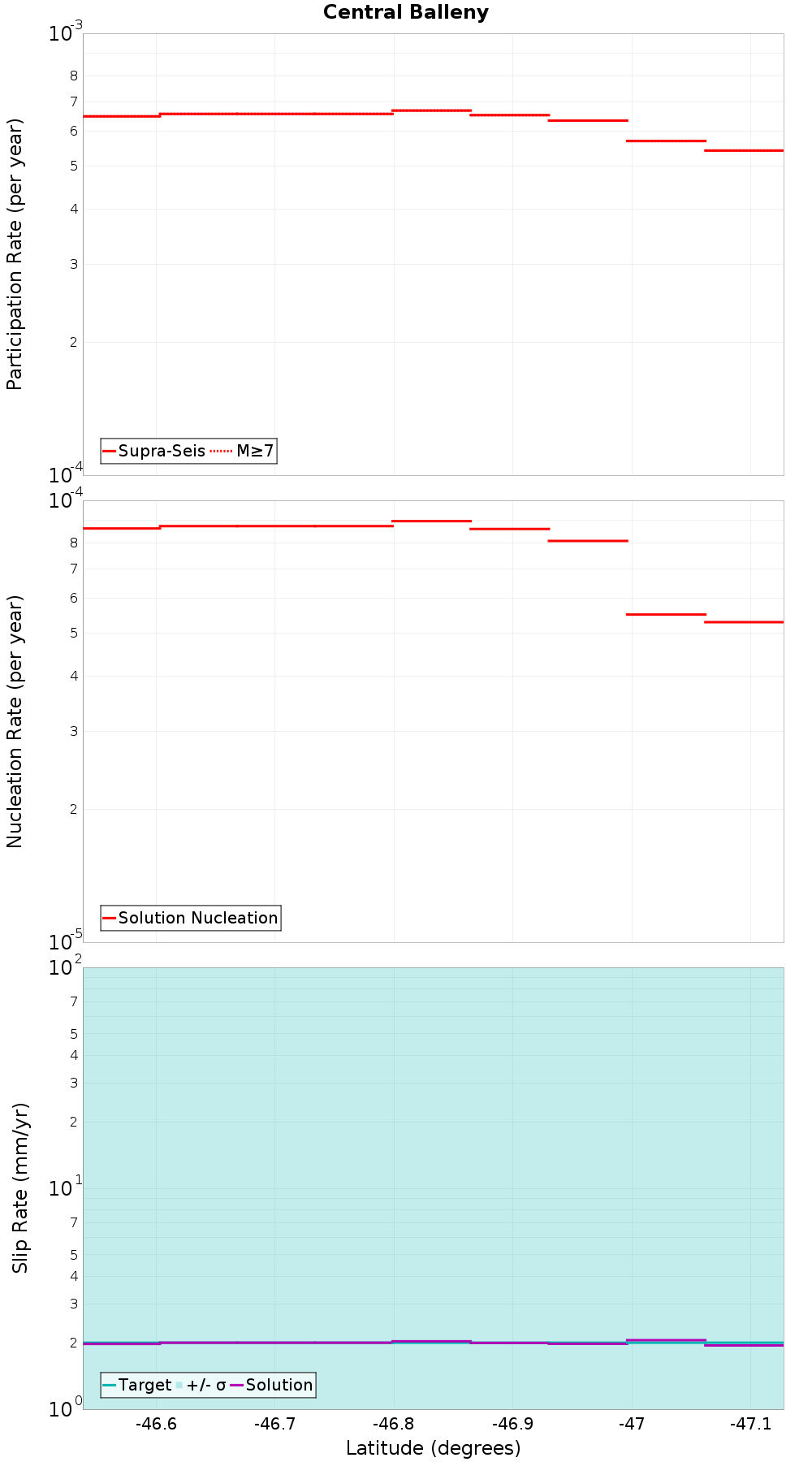 Along-strike plot