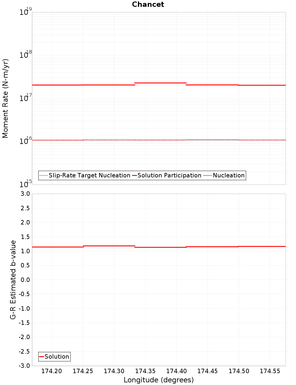 Along-strike plot