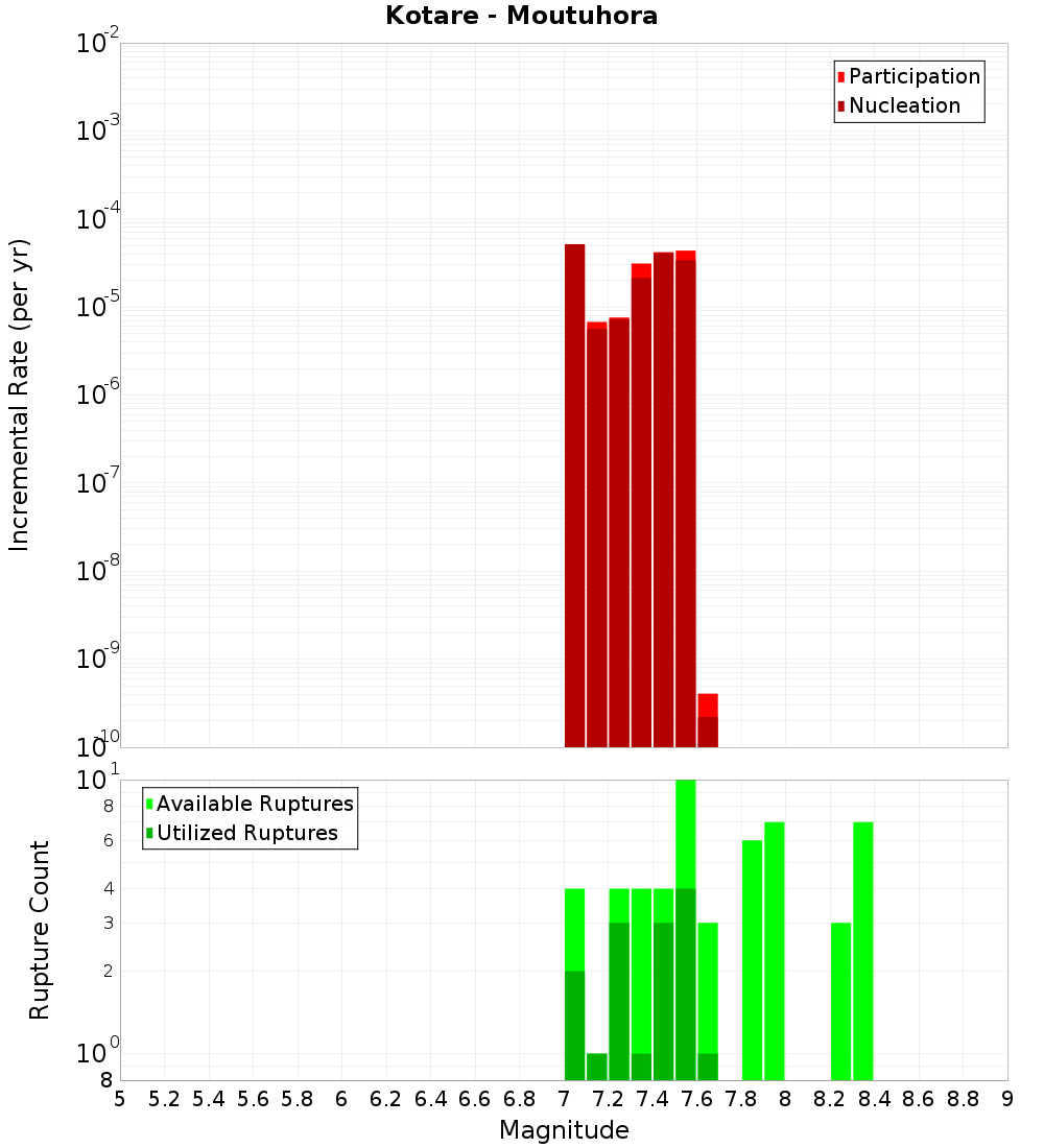 Incremental Plot