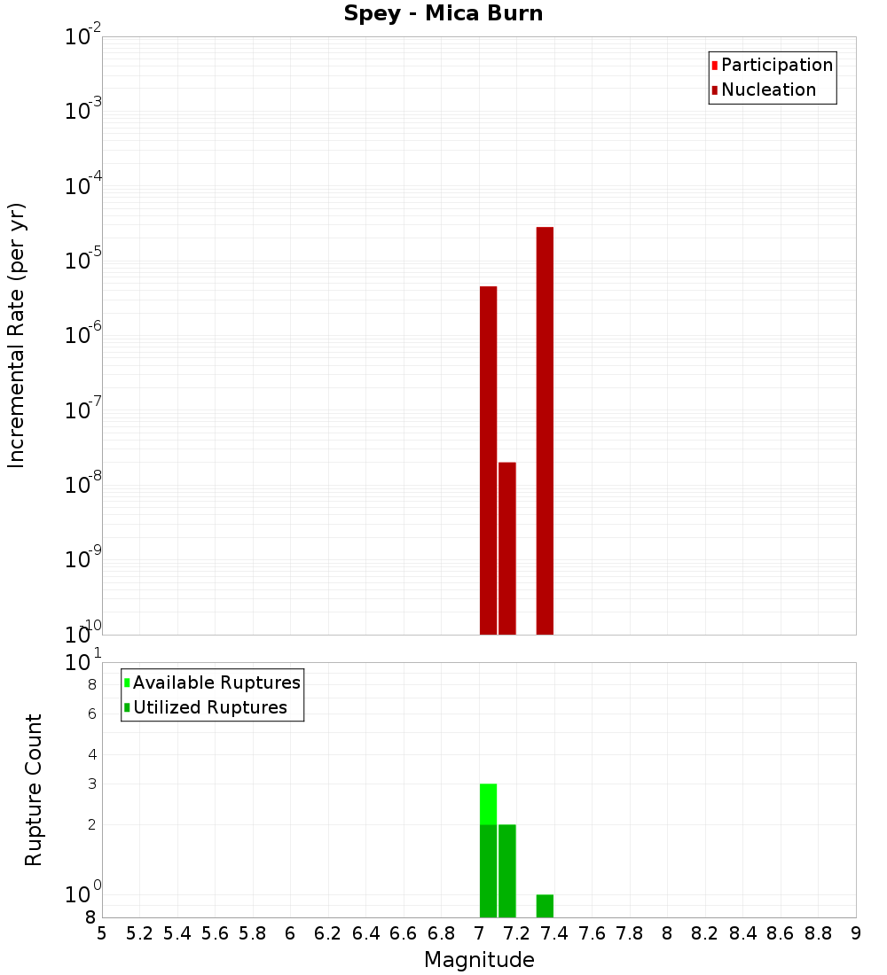 Incremental Plot