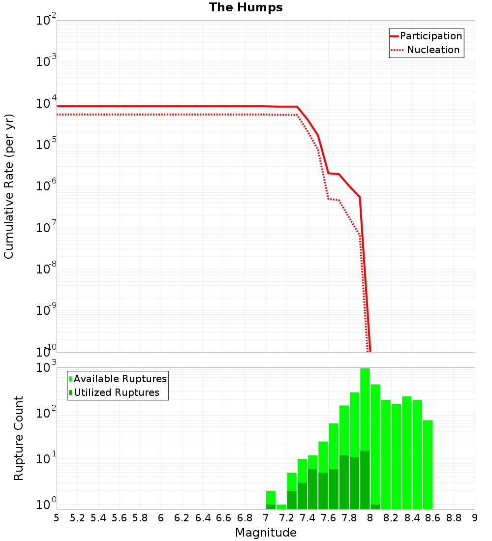 Cumulative Plot