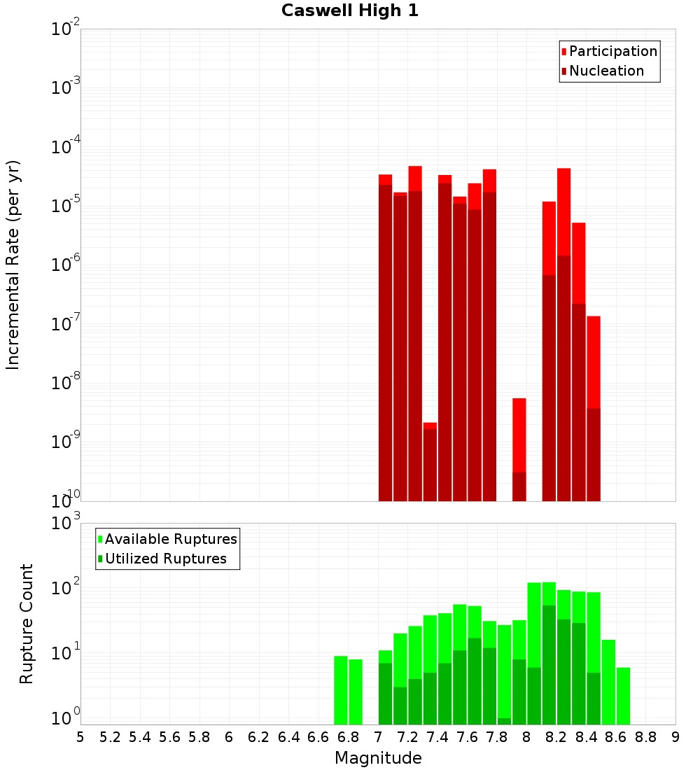 Incremental Plot