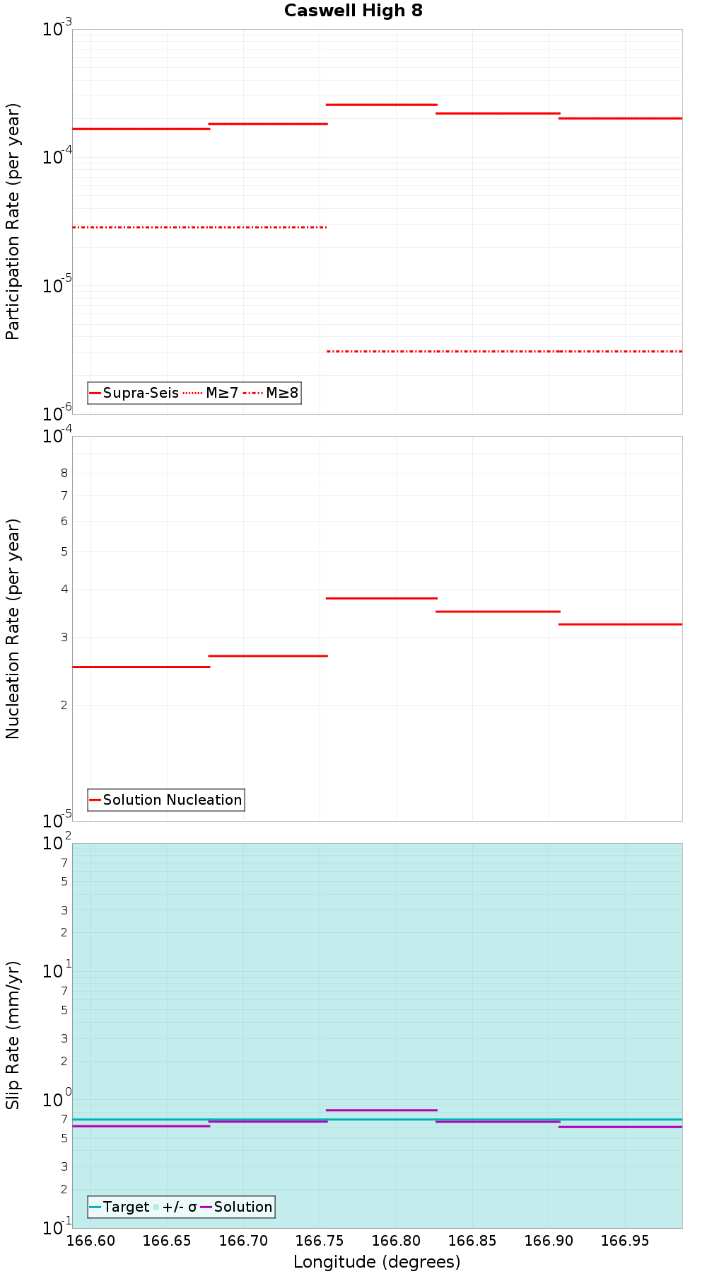 Along-strike plot