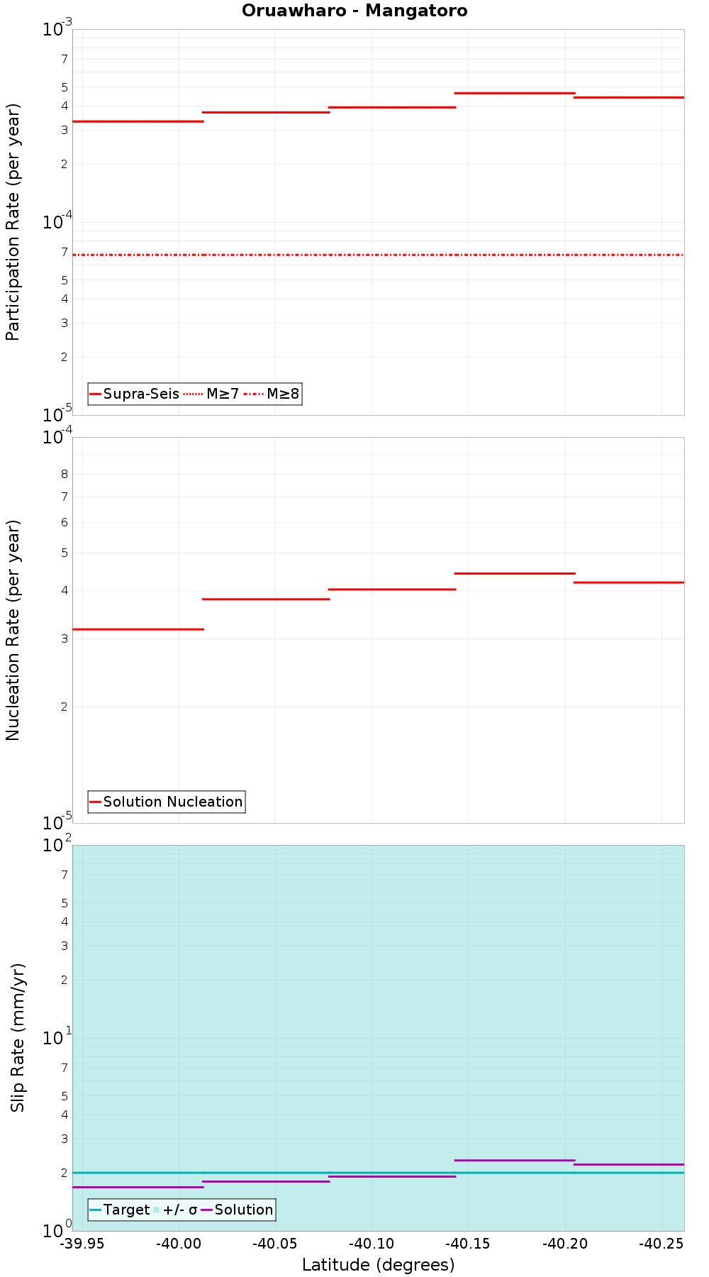 Along-strike plot