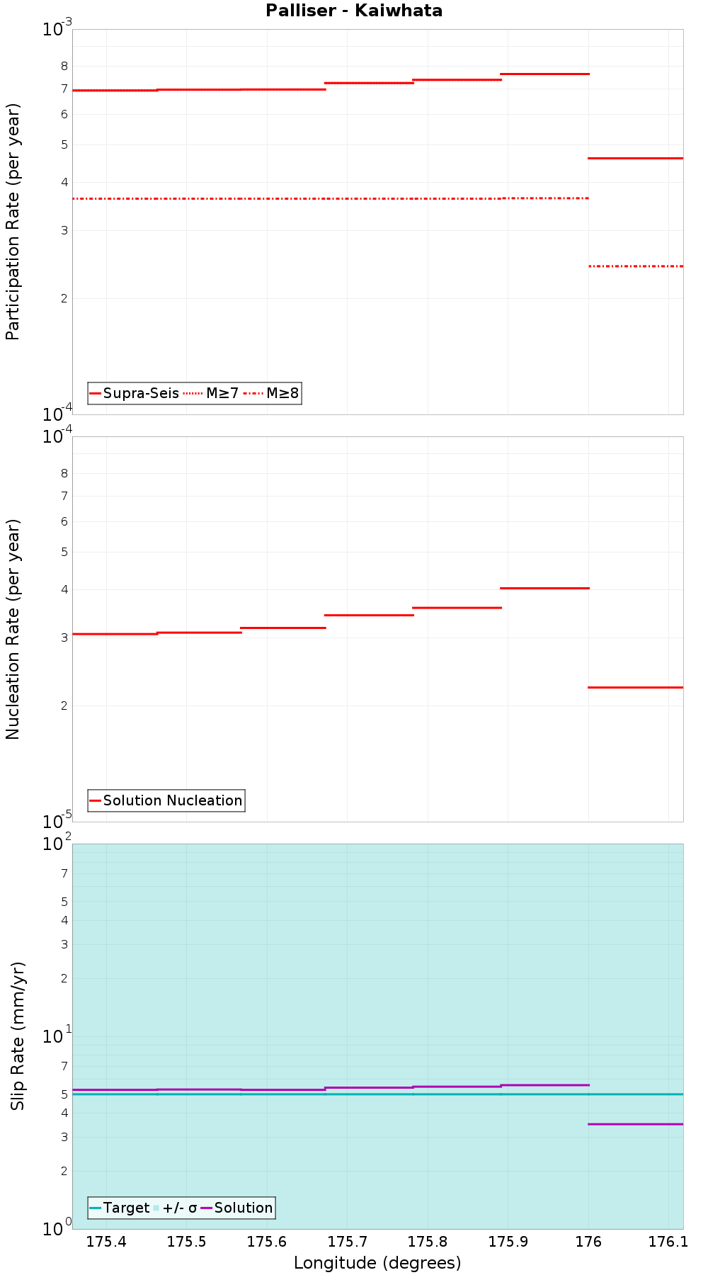 Along-strike plot