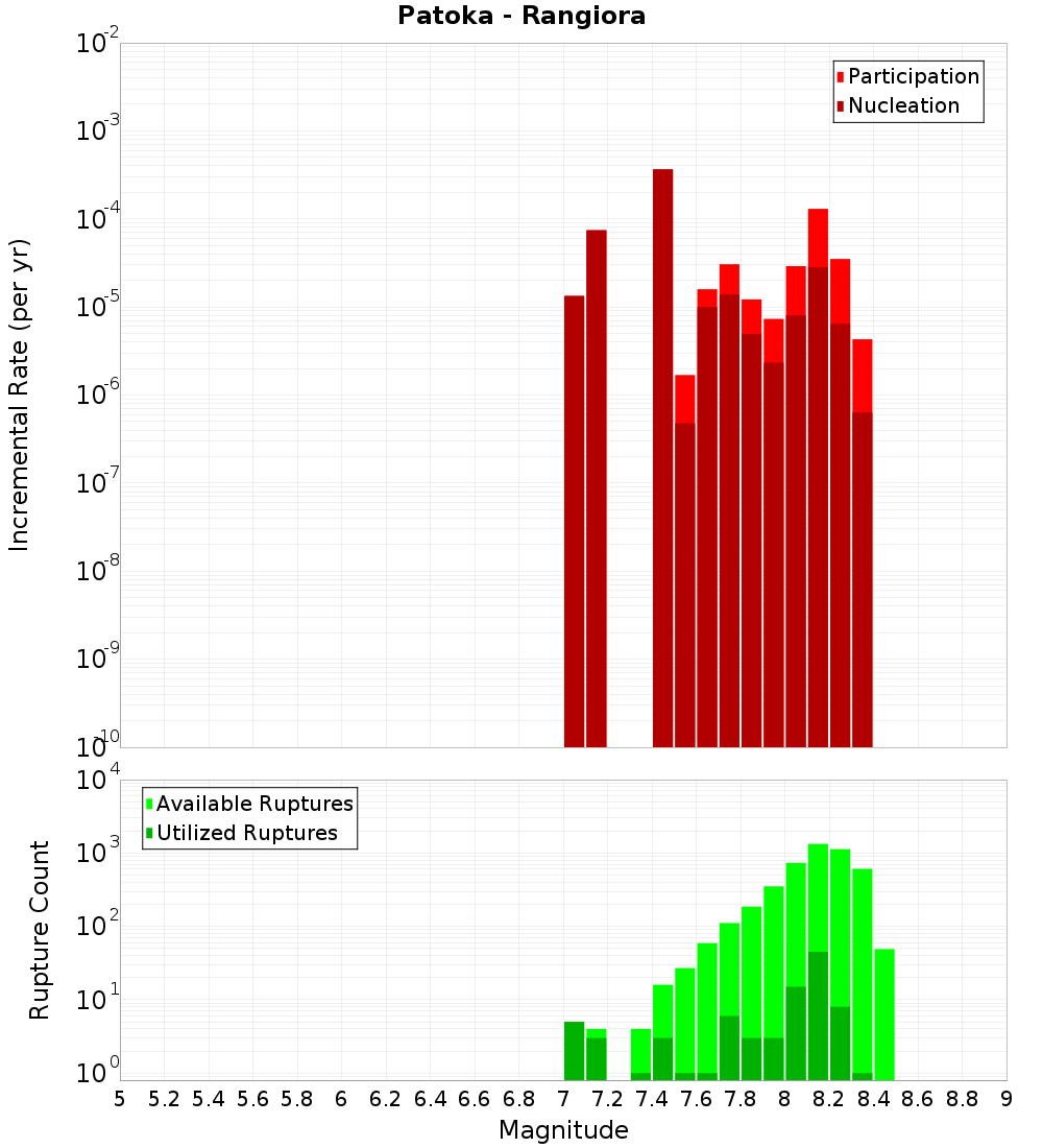 Incremental Plot