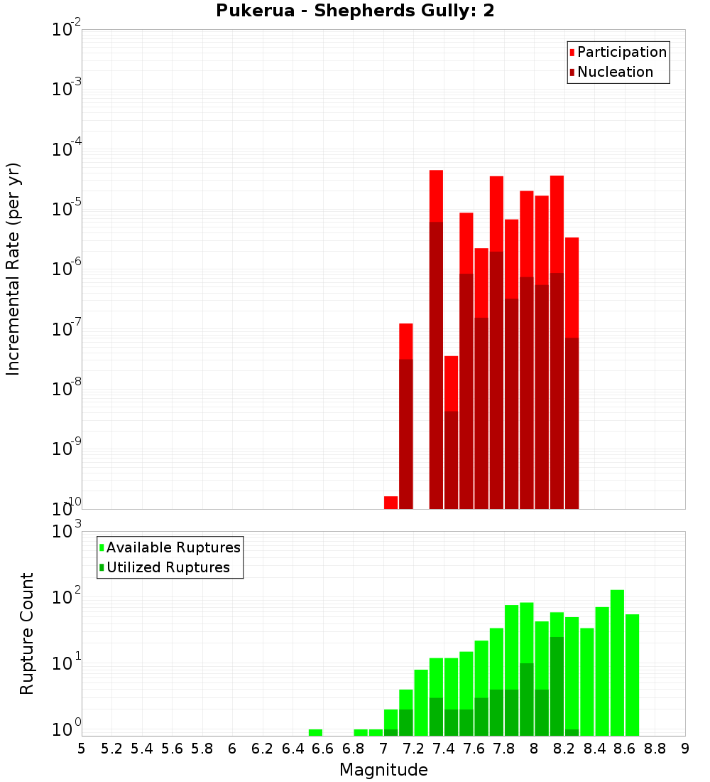 Incremental Plot