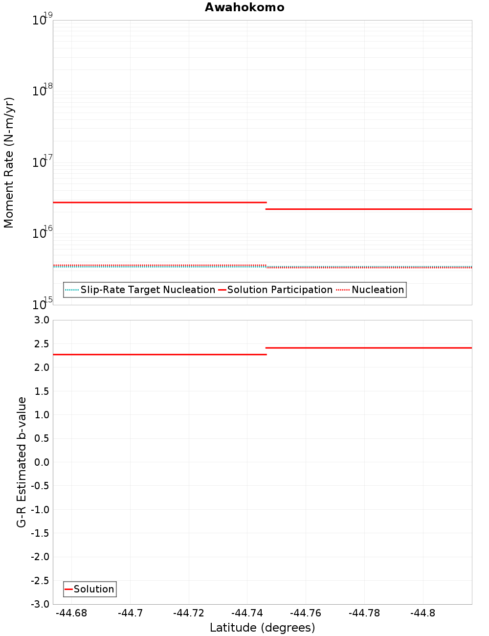 Along-strike plot