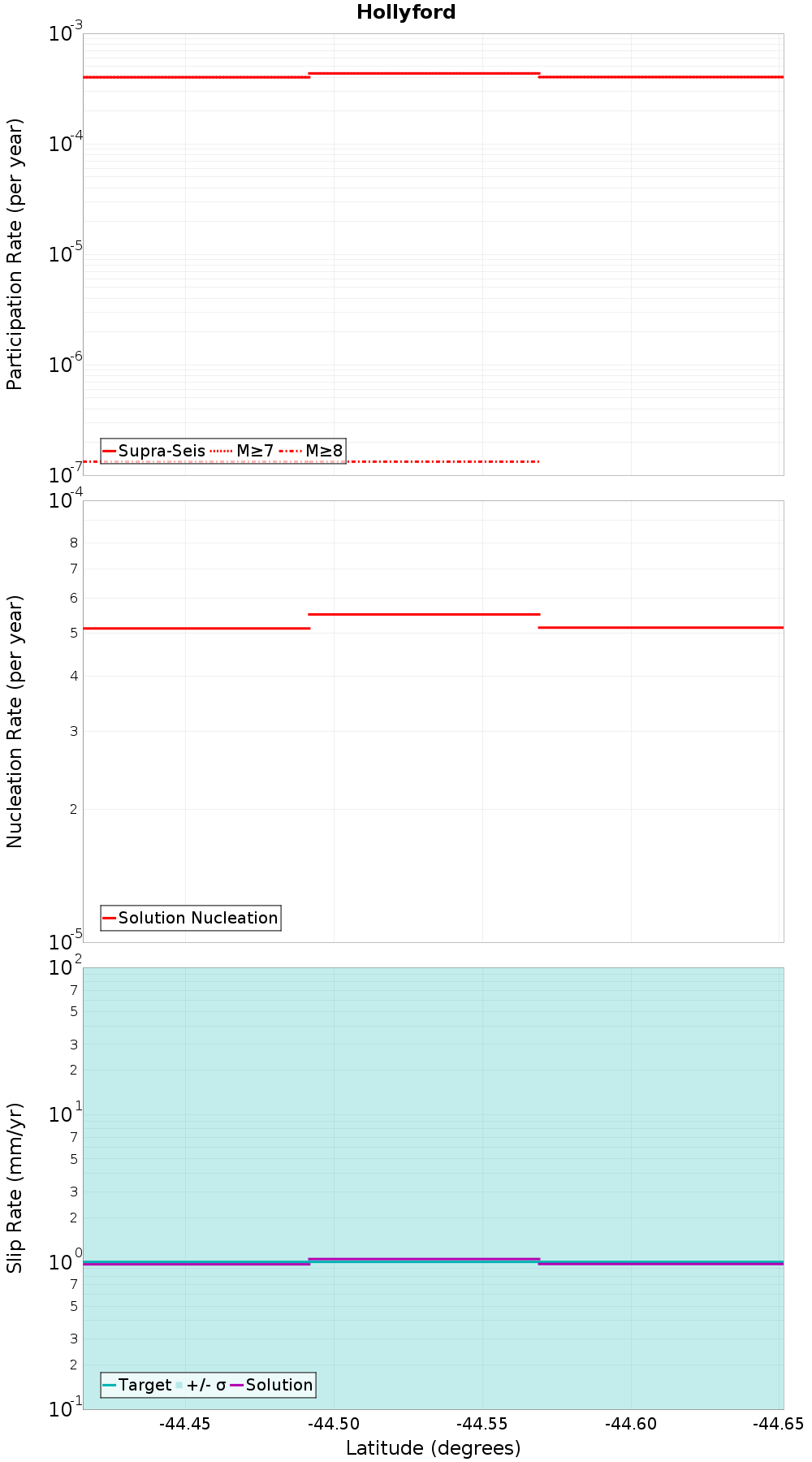 Along-strike plot